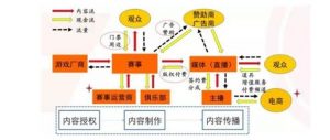 电竞赛事实现流量爆发向职业体育靠拢